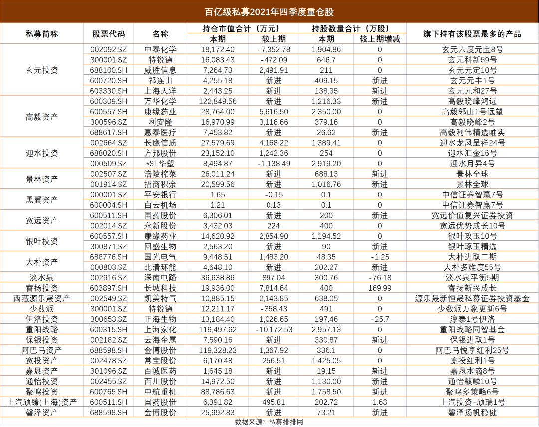 22家百亿私募现身32家公司