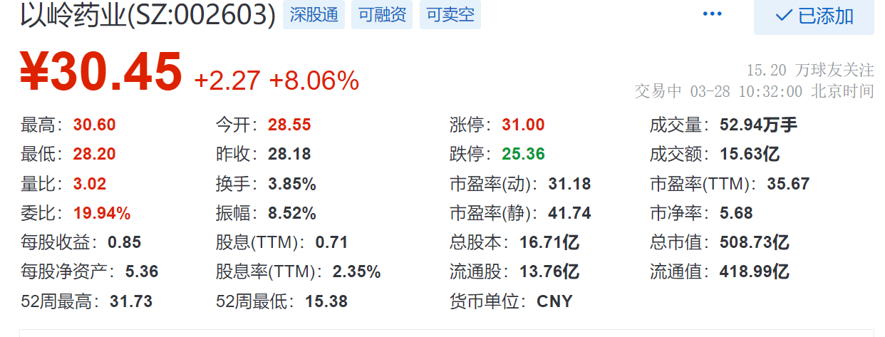 以岭药业涨806现报3045元