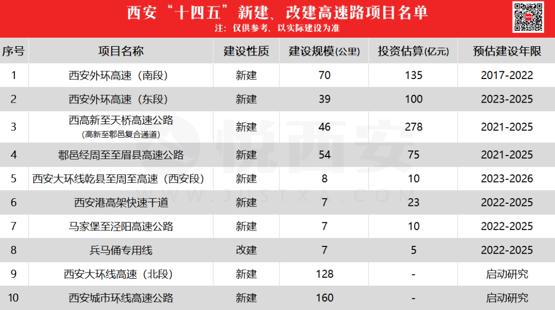 西安大环线来了工程起终点衔接渭南阎良乾县周至鄠邑与蓝田