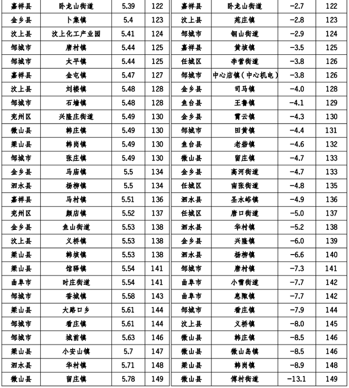 济宁2月份155个乡镇空气质量排名_汶上县_街道_微山县