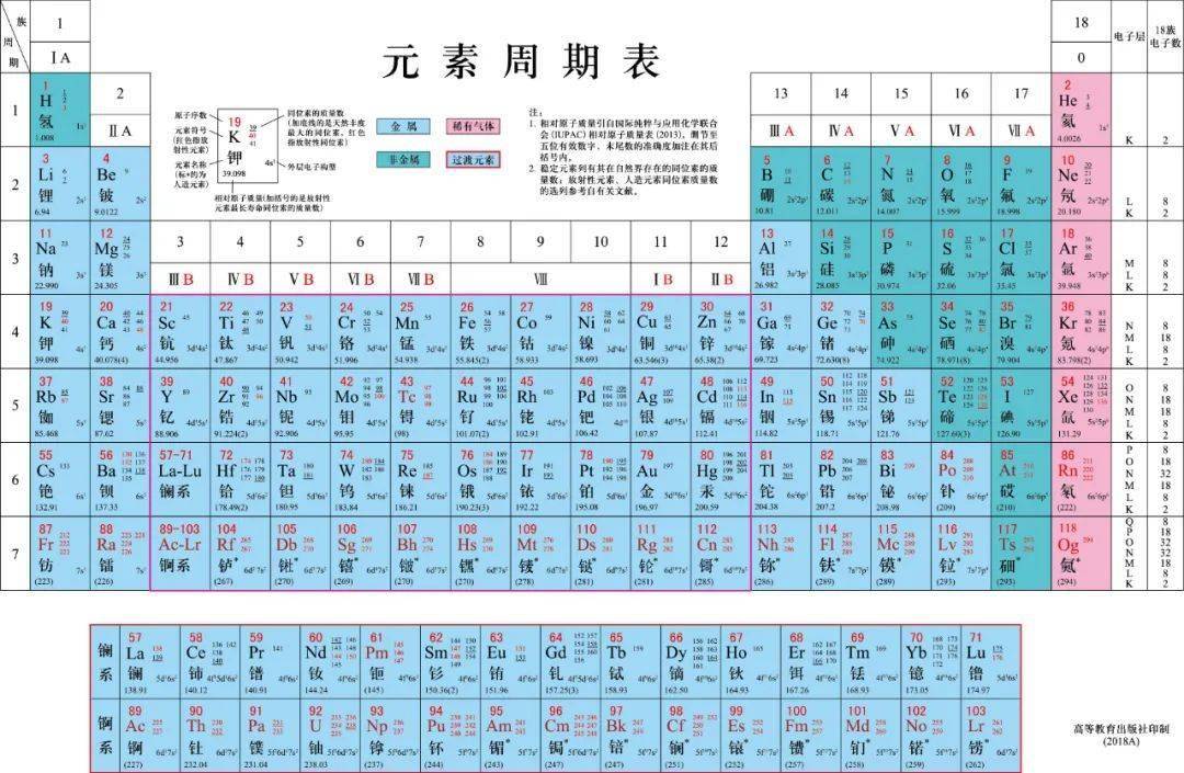 【化学课】元素周期表_主族_电子层_外层