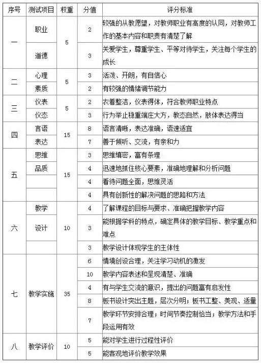 22上教师资格证面试评分标准这样做面试稳了