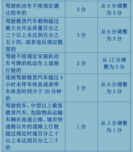 【热点聚焦】新交规哪些违法行为记分分值增加?哪些减少?对照表来了!