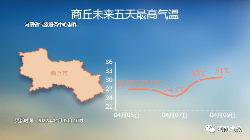 省西部,北中部偏北风4级左右,阵风6~7级此外由于近期我省天气晴朗干燥