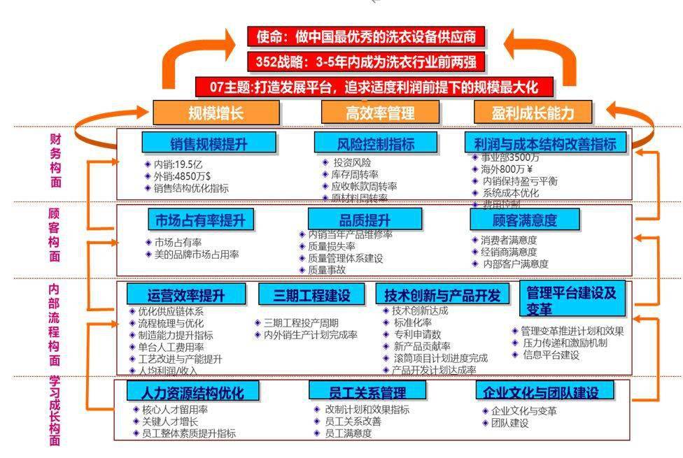 课后辅导完成3(图示3-sbu战略分析逻辑和步骤)战略地图s