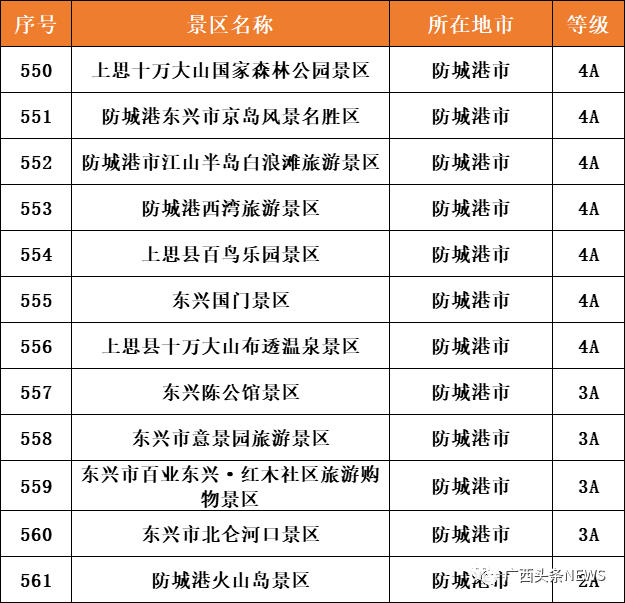 截至2021年底广西共有a级旅游景区661个其中5a景区8个4a景区307个3a