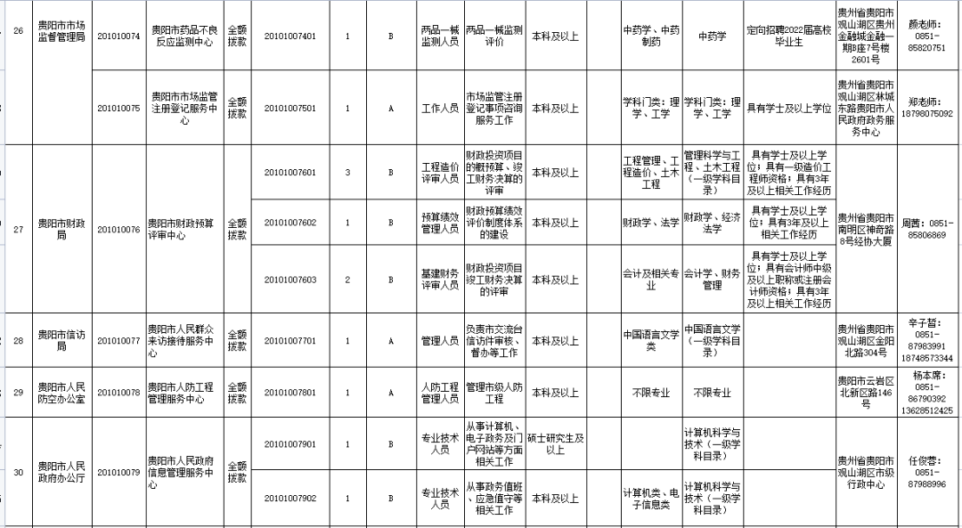 专业目录贵阳市事业单位公开招聘工作人员工作领导小组办公室2022年4