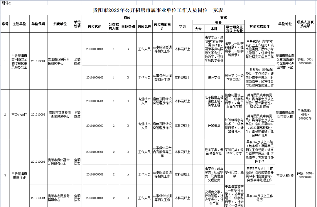 专业目录贵阳市事业单位公开招聘工作人员工作领导小组办公室2022年4