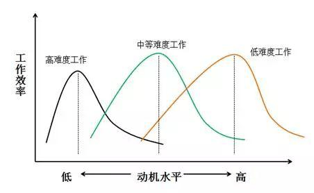 考试焦虑对成绩的影响,是一个倒u型的曲线.