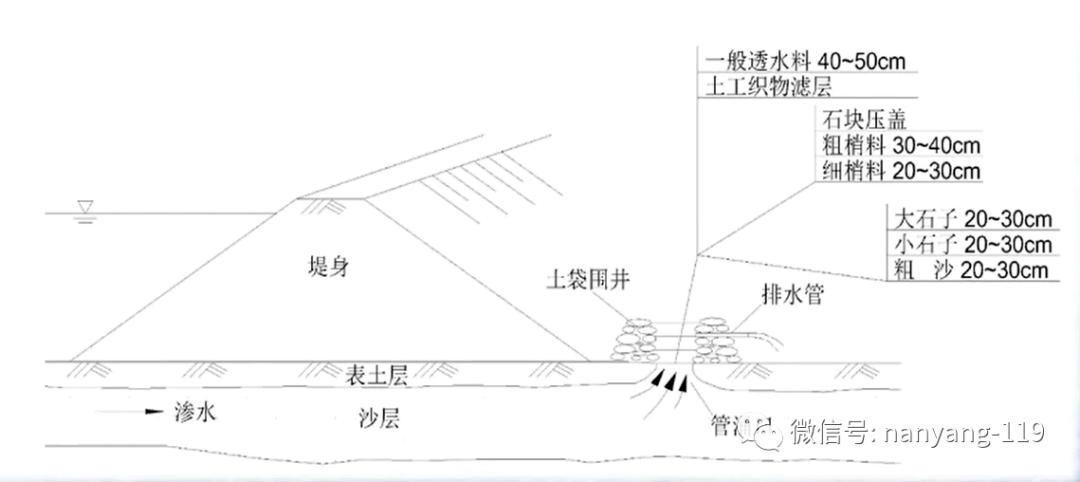 消防救援队伍堤防抢险技术_险情_裂缝_堤坡