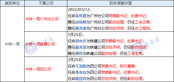 中国中铁中国铁建25家子公司领导班子大调整