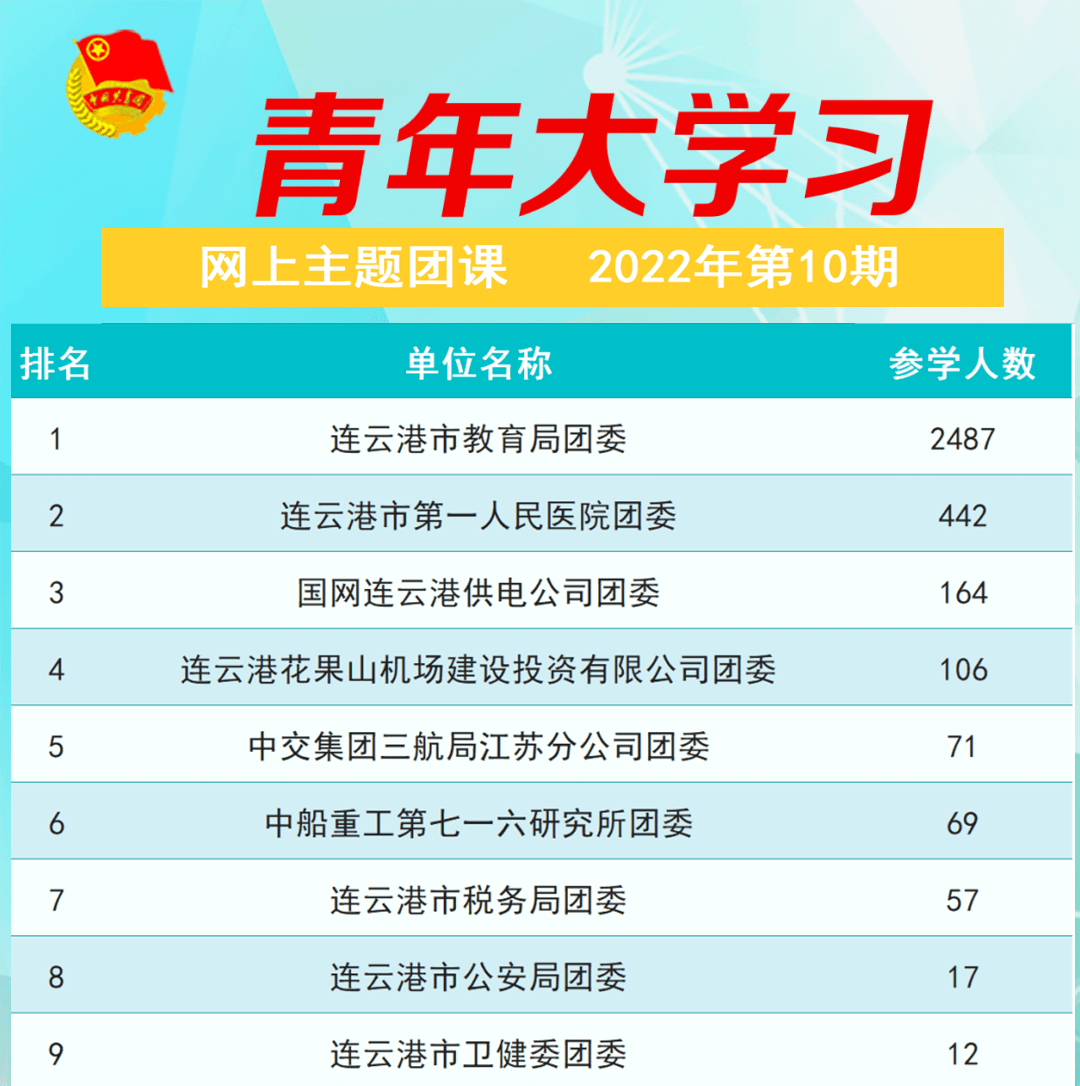 2022年第10期,各市属国有企业团员青年积极参与学习,排名前三的是