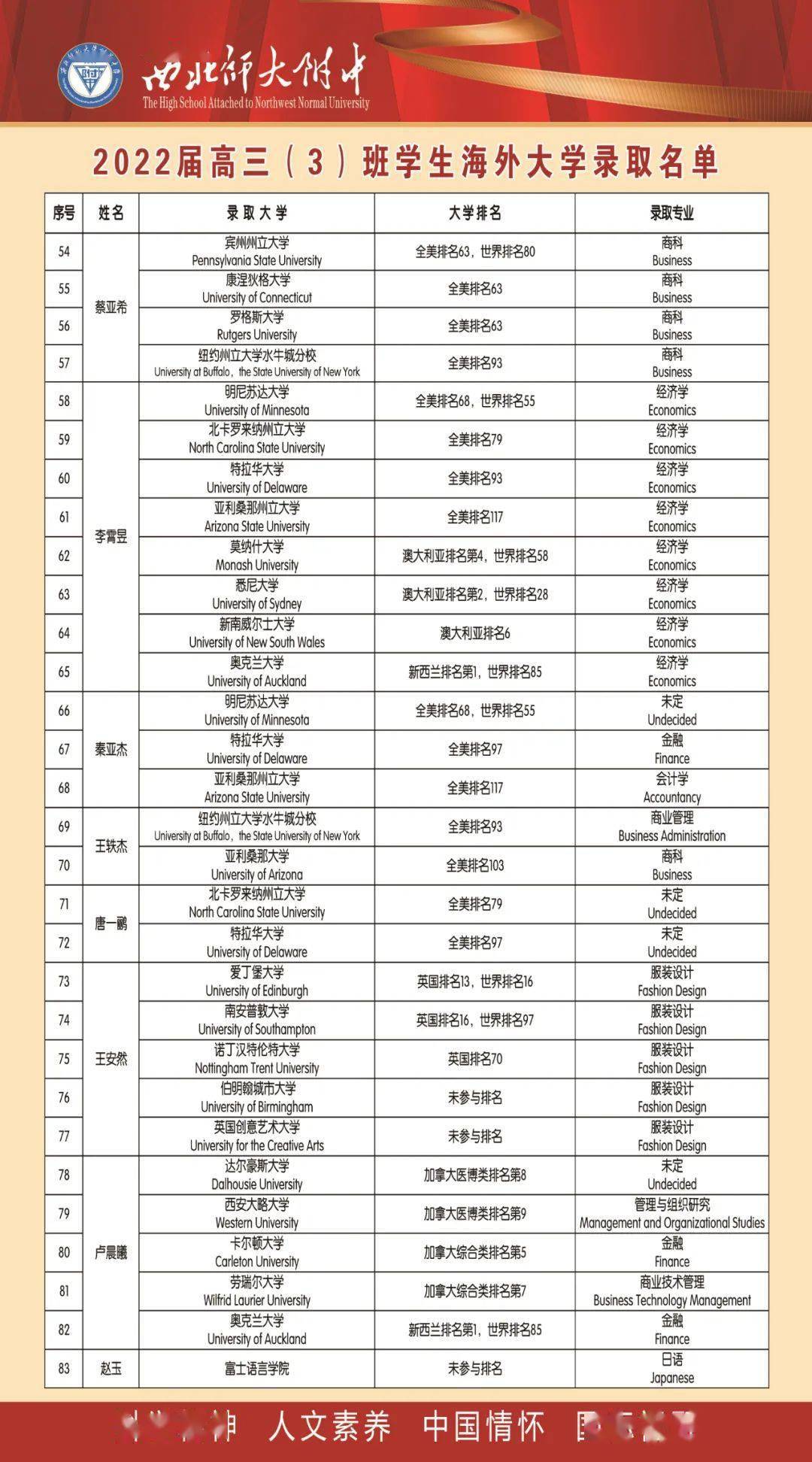 春华秋实,不负耕耘——西北师大附中国际班2022届毕业生海外大学申请