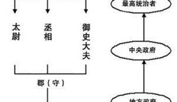 此基础上建立起来,国家十分贫困《史记》中还有记载"天子不能具钧驷