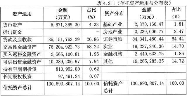 华润信托:信托资产规模为13089.38亿,增27.86 手续费及佣金收入16.