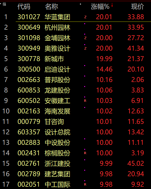 宏润建设5连板,华蓝集团,金埔园林,奥雅设计,龙建股份等十余股涨停