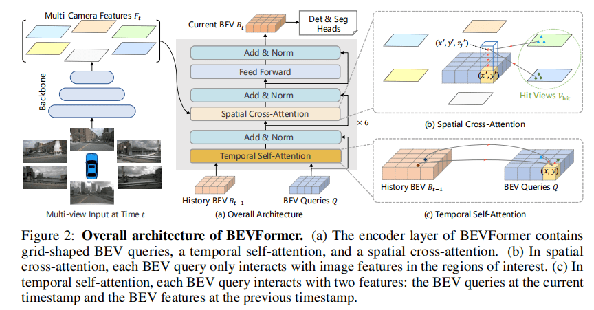 BEVFormer通过时空Transformer从多相机图像中学习鸟瞰视角表示 视图 s Eye View Wenhai