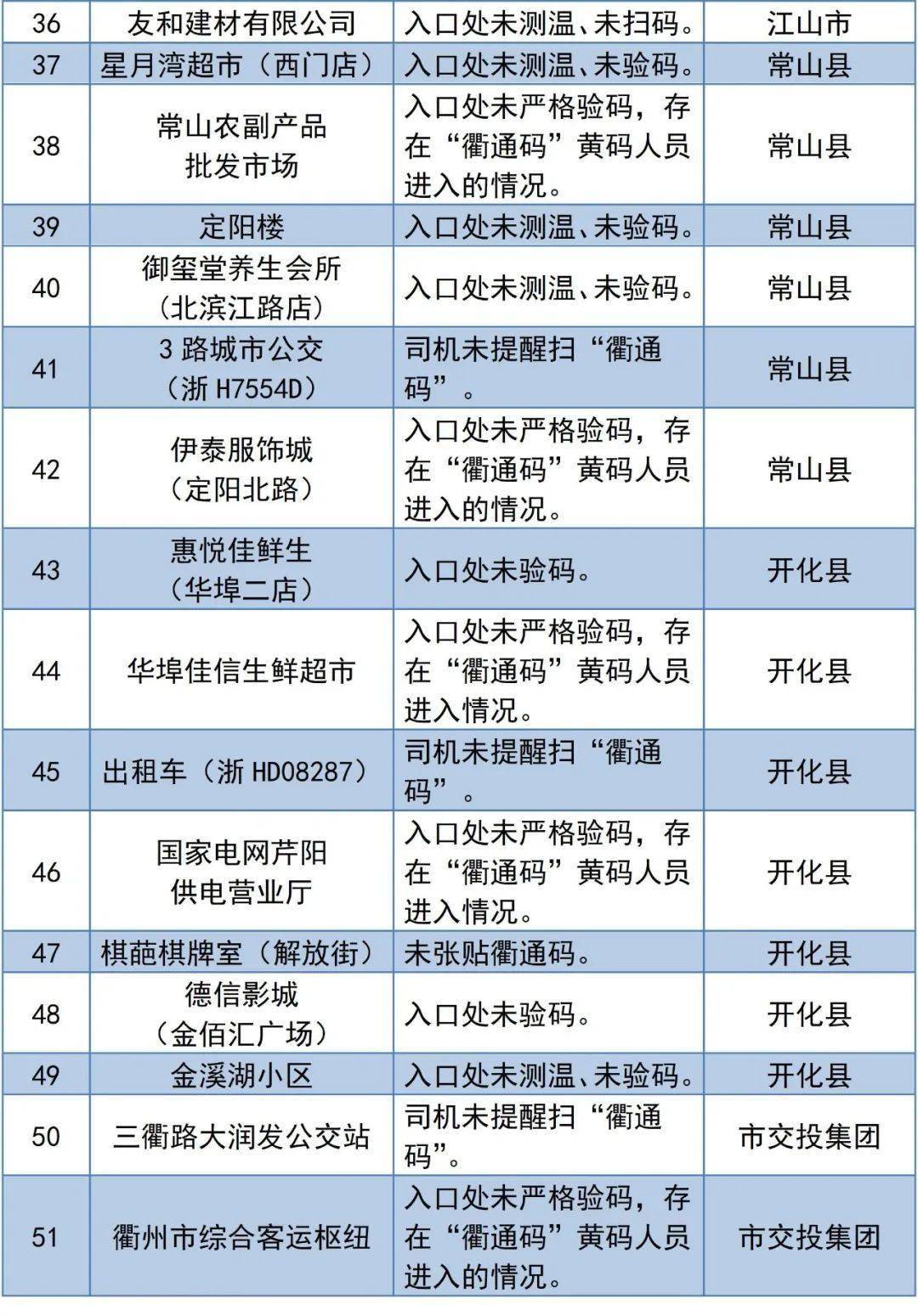 关于全市部分公共场所"衢通码"查验存在问题的通报(三)_衢州_防控