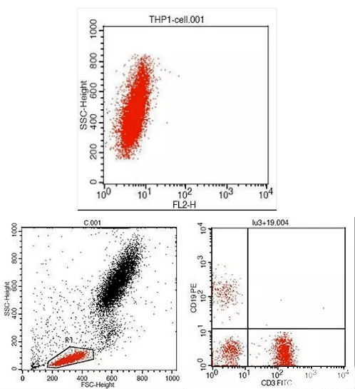 献给初学者如何看流式细胞术结果中的图