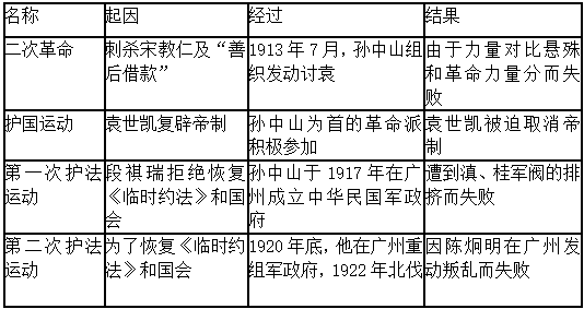 二次革命1913→护国运动1915→两次护法运动1917,1920c.