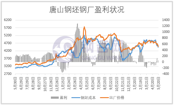 普方坯价格较上周跌150元/吨,现报4510元/吨,钢厂利润减少78元