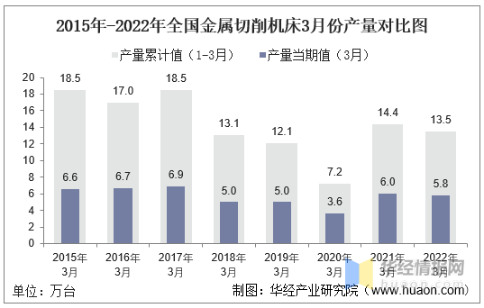 kb体育2022年1-3月世界及各省市金属切削机床产量与增速统计(图2)