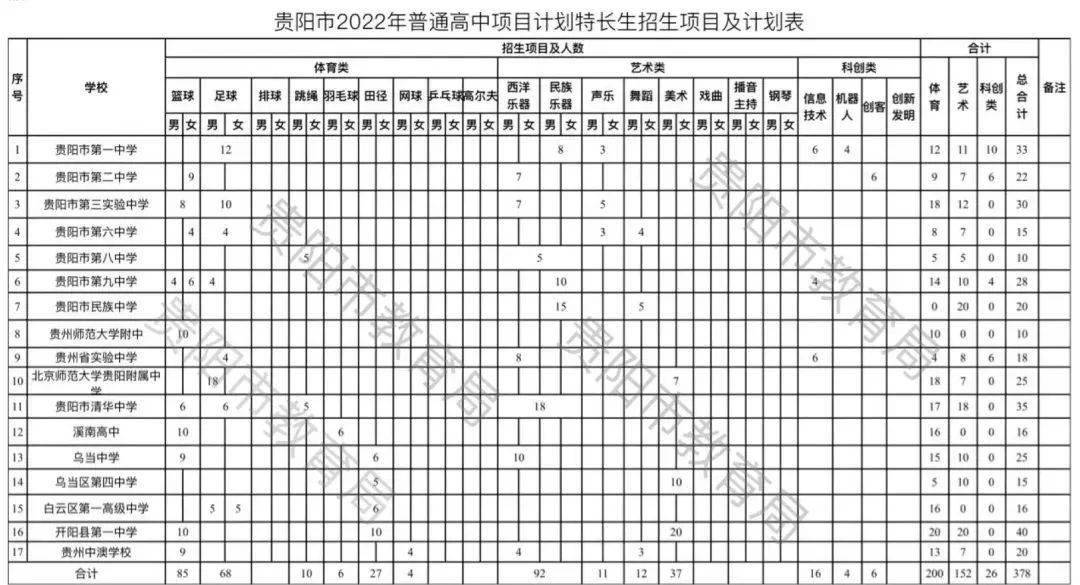 2022年贵阳市17所普通高中项目计划特长生招生项目及计划表公布