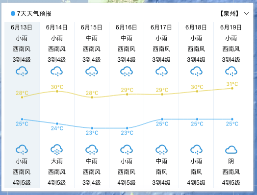 天气情况强降水持续今天全省西北部地区有暴雨截至今天17时龙岩市武平