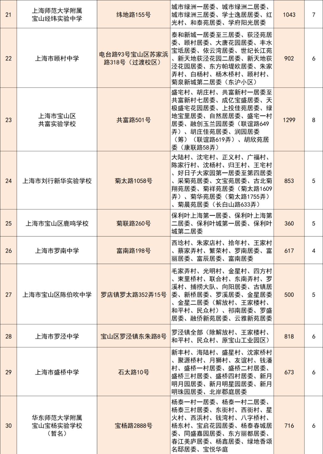 2022上海各区小学对口初中汇总