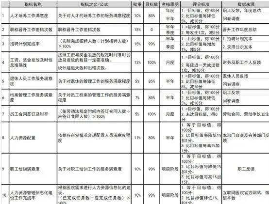 聚焦如何建设医院关键绩效指标考核体系