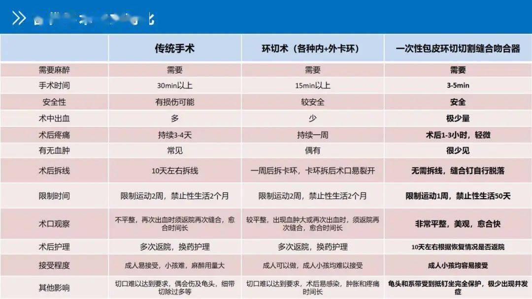 包皮环切术各代手术方式对比科普视频,免费点击包皮手术需谨慎是否要