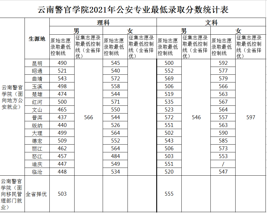 最新67全国26所警校录取分数线汇总附2022年警校报考指南