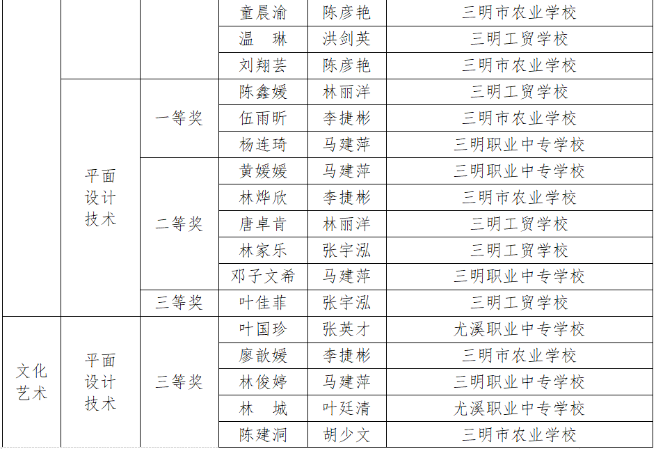 名单公布三明这些学生和老师获奖啦