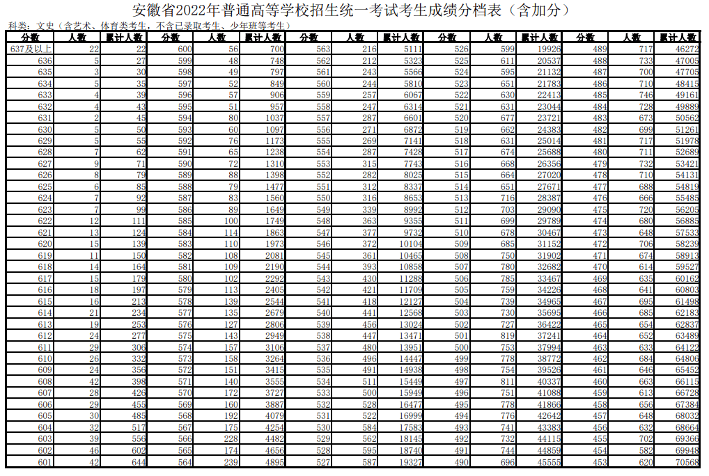 安徽高考分数线一分一段表发布