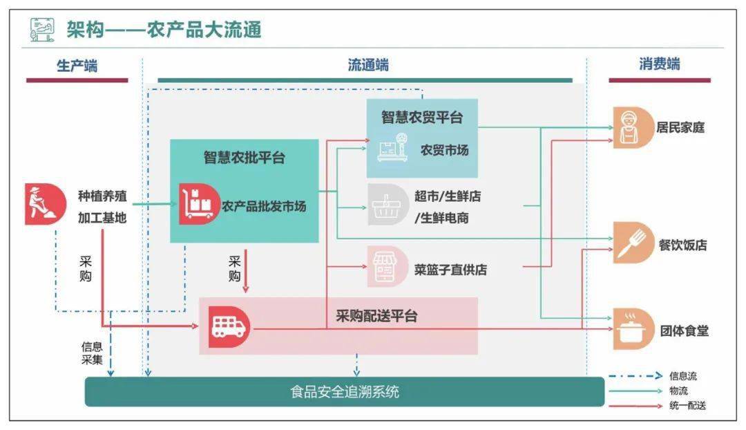 参考智慧农贸农产品流通智慧化解决方案