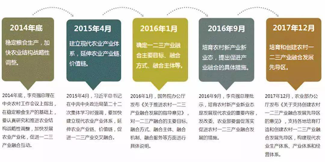 以及资源要素进行跨界集约化配置,拓宽农民增收渠道,构建现代农业产