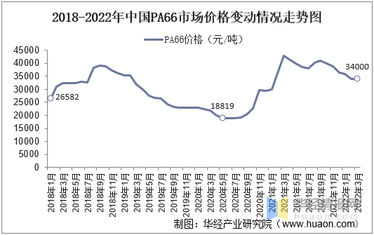 回顾2021年中国尼龙66市场现状己二腈国产化降低成本提高尼龙66性价比