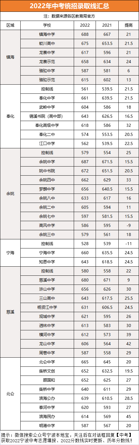 2021年中考图源:宁波本地宝自制近5年录取分数线对比宁波部分重点中学