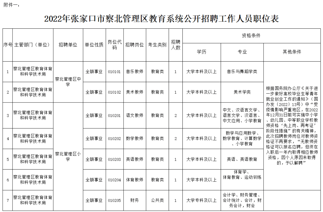 应聘人员可通过张家口市人力资源和社会保障局网站http/rsj.zjk.