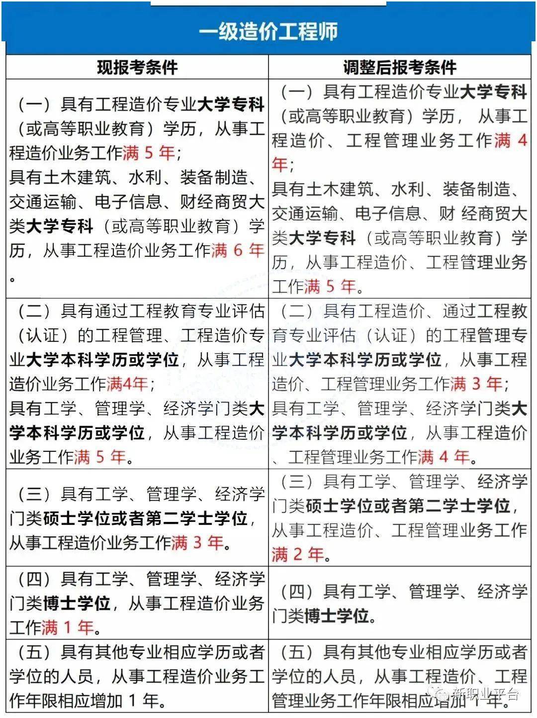 工程造价专业学士学位证书 来自搜狐网