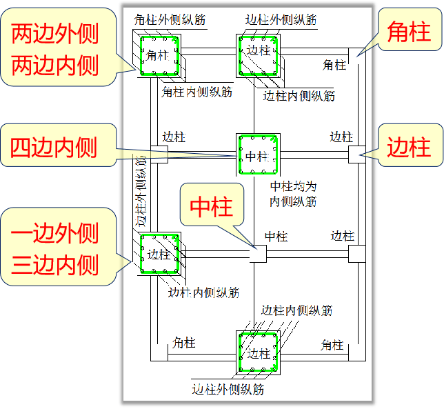 1,认识角柱,边柱,中柱,认识内侧钢筋,外侧钢筋在计