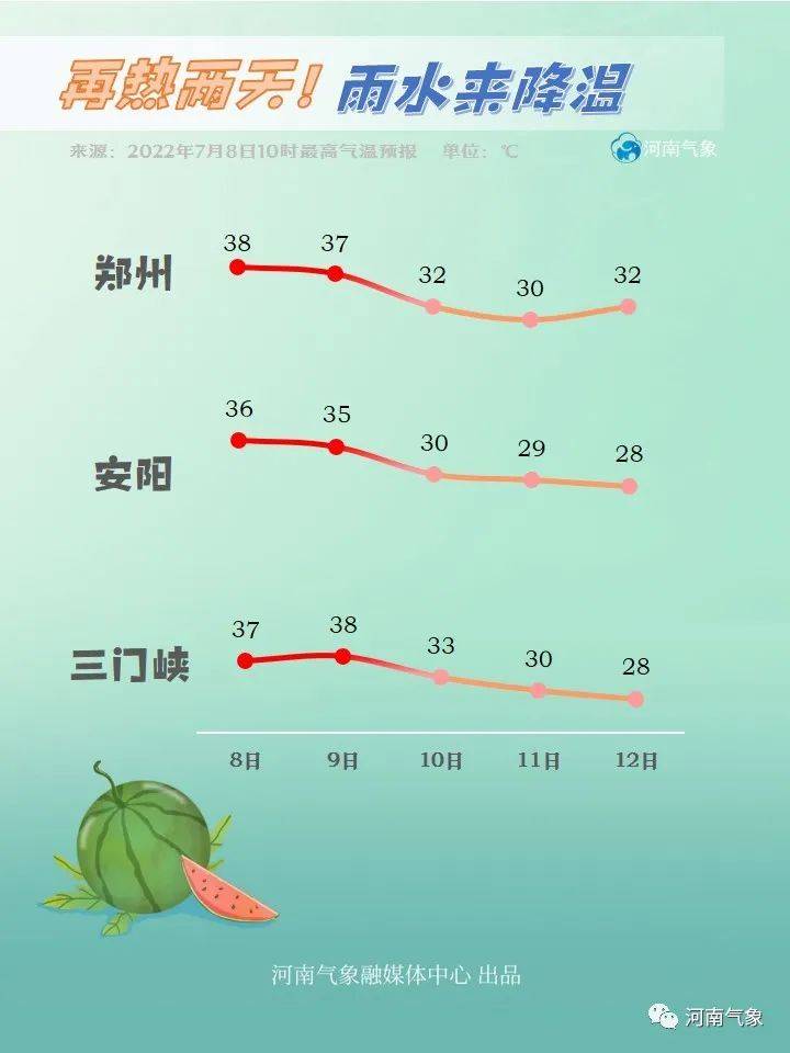 到11日我省处在西太平洋副热带高压边缘西南暖湿气流里多对流性天气