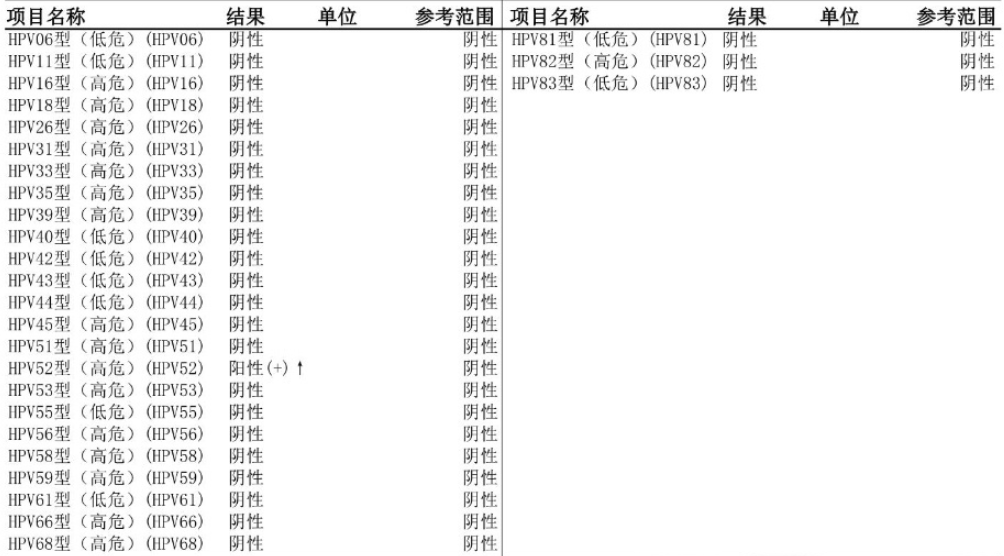 hpv检测报告这些指标需重点留意