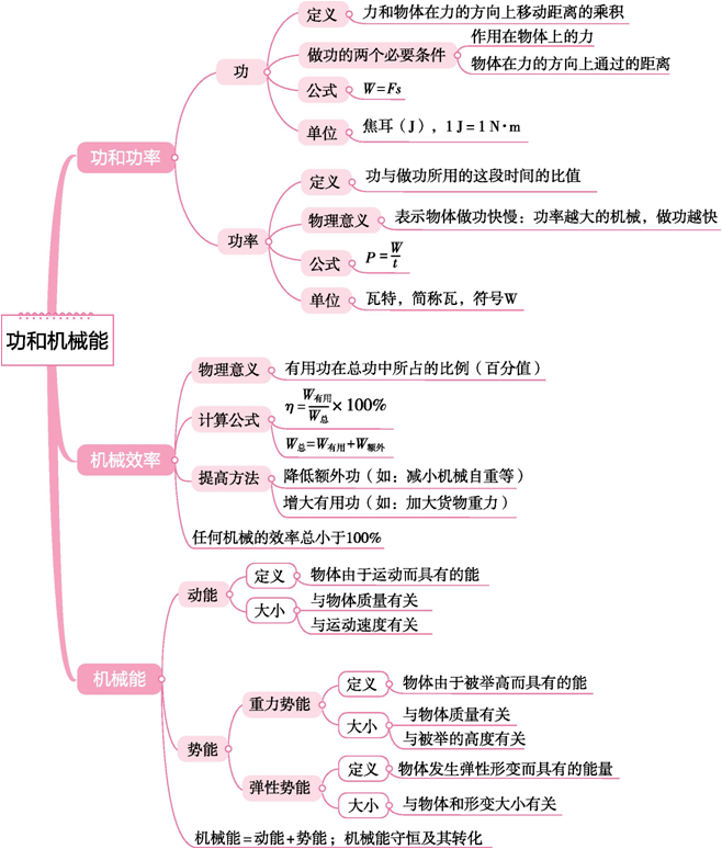 初中物理所有知识点思维导图暑假务必让孩子看看