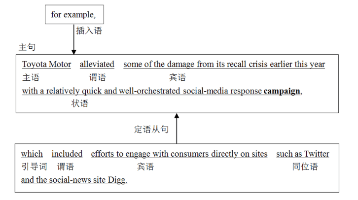 【解答】toyota motor for example alleviated some of the damage