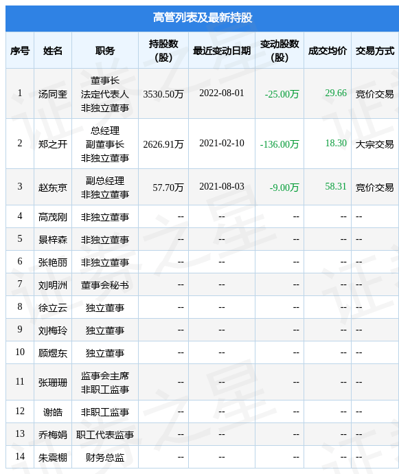 维宏股份8月1日公司高管汤同奎减持公司股份合计25万股