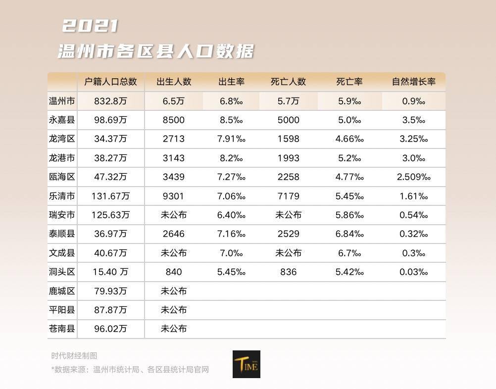 平阳县,苍南县三地,2021年,温州市人口自然增长率最高的区县为永嘉县