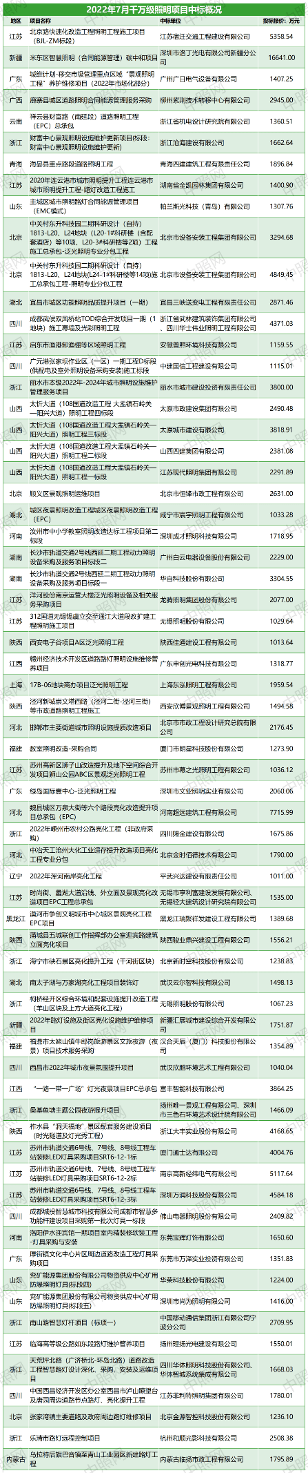 半岛体育app中国照明行业十强企业发布22项照明标准正式实施一周行业热点(图3)