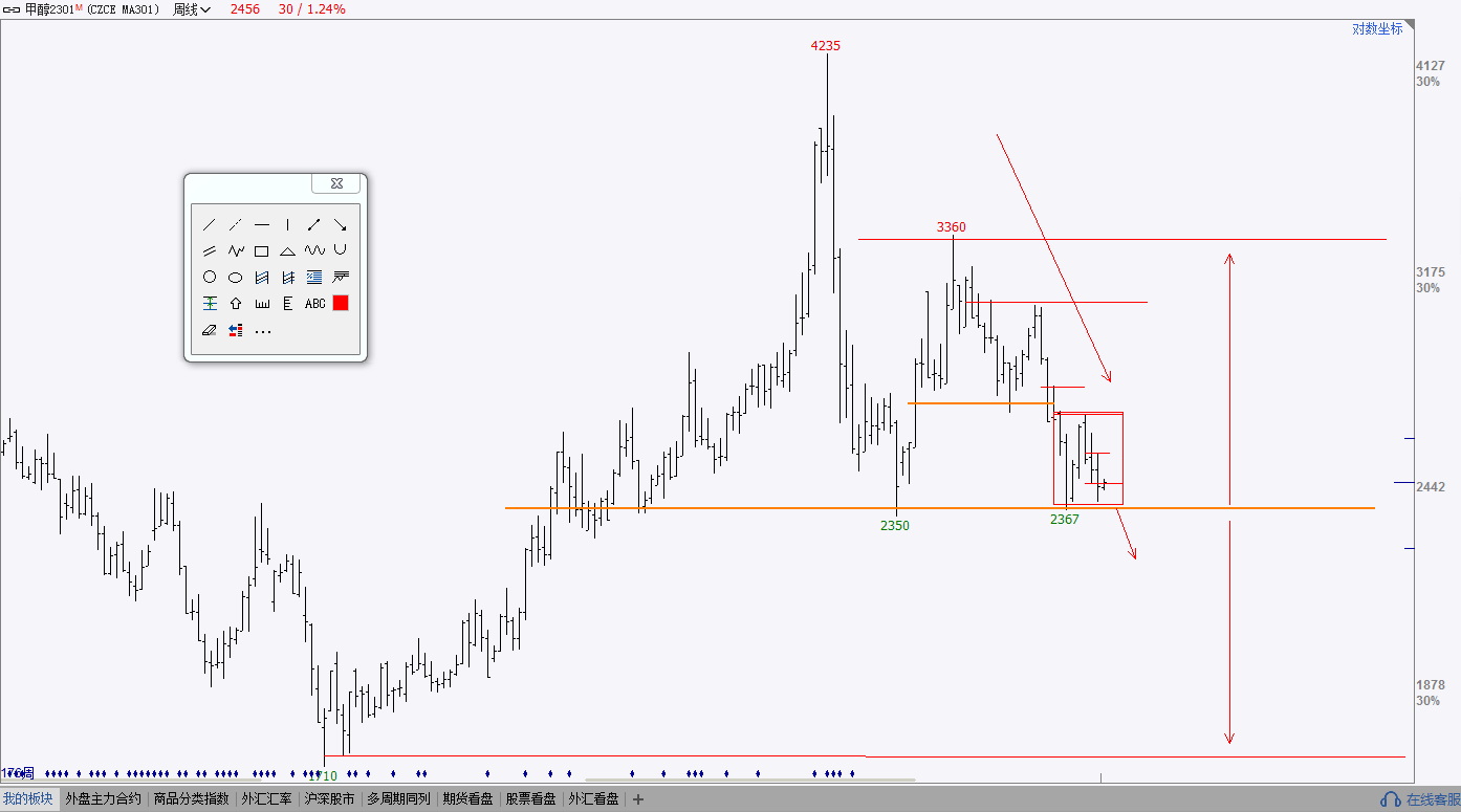 ​2022年08月22-26日期货分析及交易操作计划