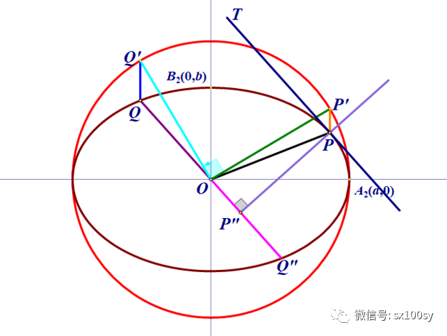 过椭圆上一点作椭圆的切线又一方法,及丰富的相关知识_半径_文章_公众